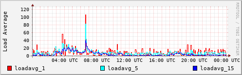 Load Average