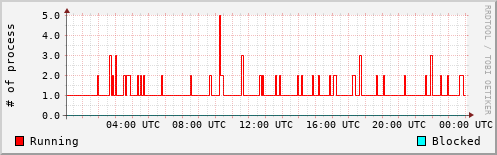 System Loads