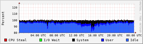 CPU Usage