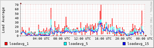 Load Average