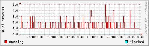 System Loads