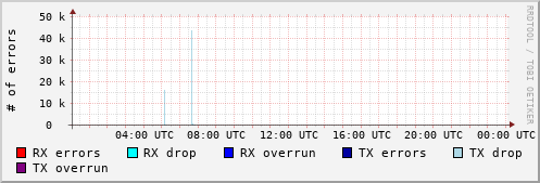 Network Errors