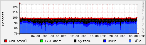 CPU Usage