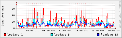 Load Average