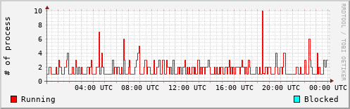 System Loads