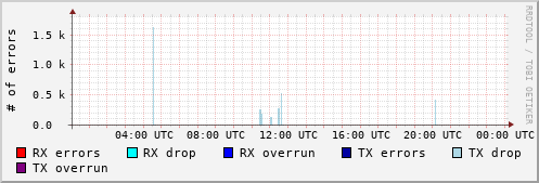 Network Errors