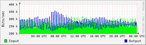 Network Activity