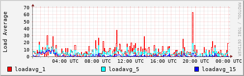 Load Average