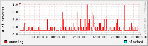 System Loads