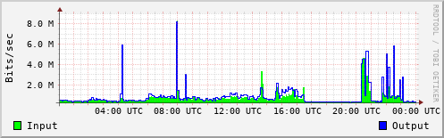 Network Activity