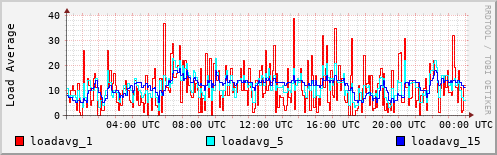 Load Average