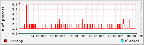 System Loads