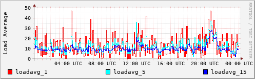 Load Average