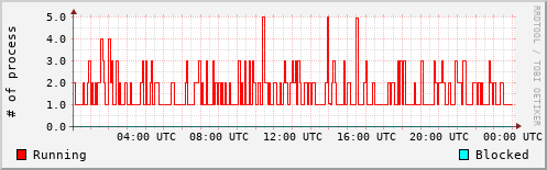 System Loads