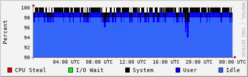 CPU Usage