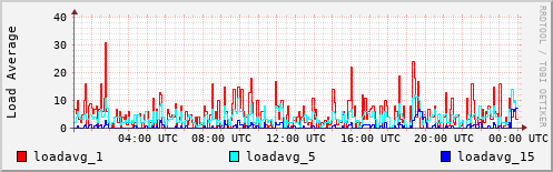Load Average