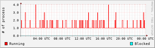 System Loads