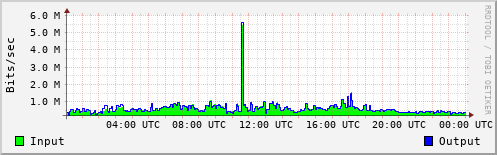 Network Activity