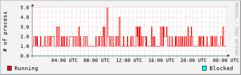 System Loads