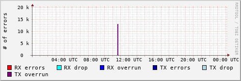Network Errors