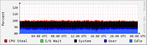 CPU Usage