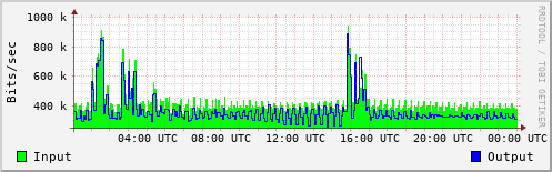Network Activity