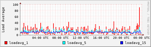 Load Average