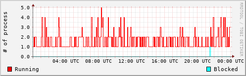 System Loads