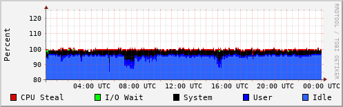 CPU Usage