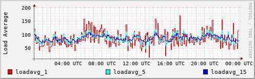 Load Average