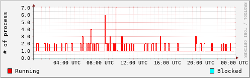 System Loads