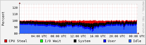 CPU Usage