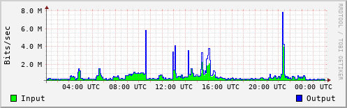 Network Activity
