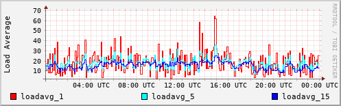 Load Average