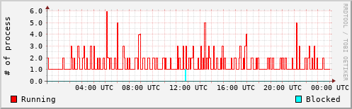 System Loads