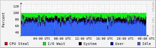 CPU Usage