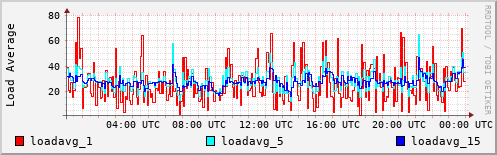 Load Average
