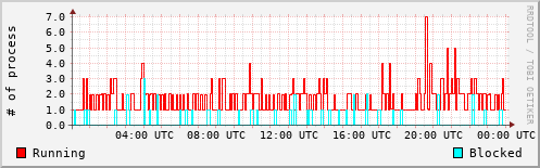 System Loads