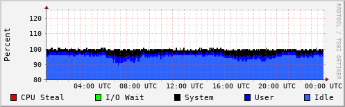 CPU Usage