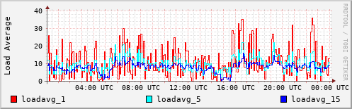 Load Average