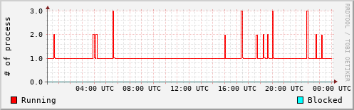 System Loads