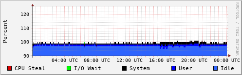 CPU Usage