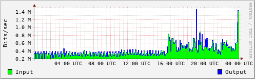Network Activity