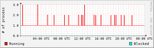 System Loads