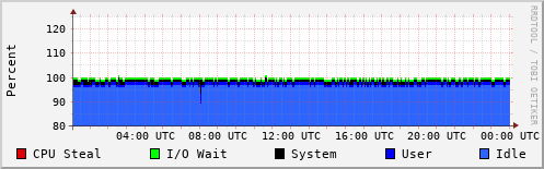 CPU Usage