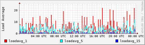 Load Average