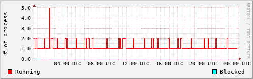 System Loads
