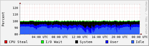 CPU Usage