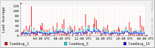 Load Average