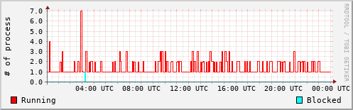 System Loads